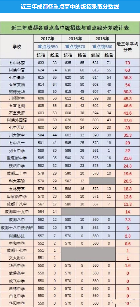 2015年到2017成都重點高中錄取分數線及學校排名 2015年到2017成都重點高中錄取分數線及學校排名