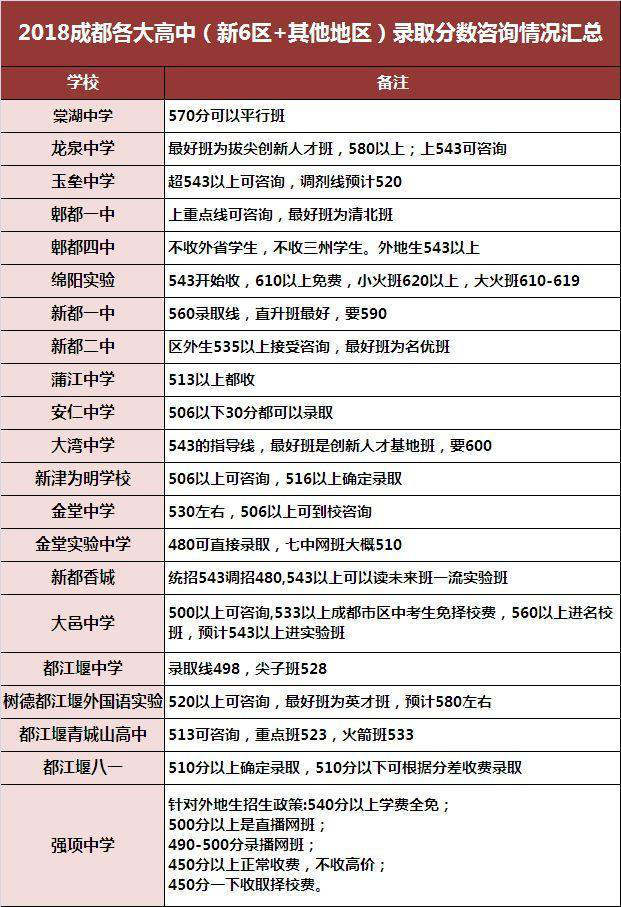 2018年成都新6區+其他地區中考錄取分數線 2018年成都新6區+其他地區中考錄取分數線