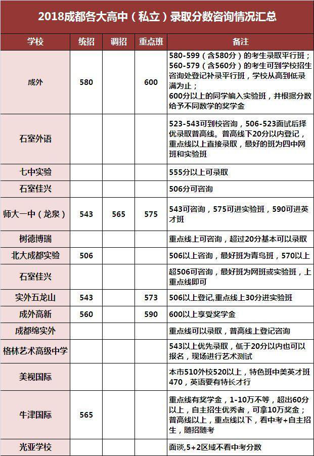 2018年成都私立高中錄取分數線 2018年成都私立高中錄取分數線