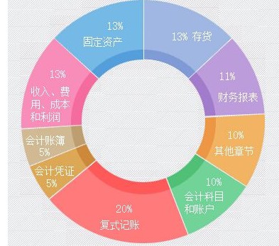 財務會計專業